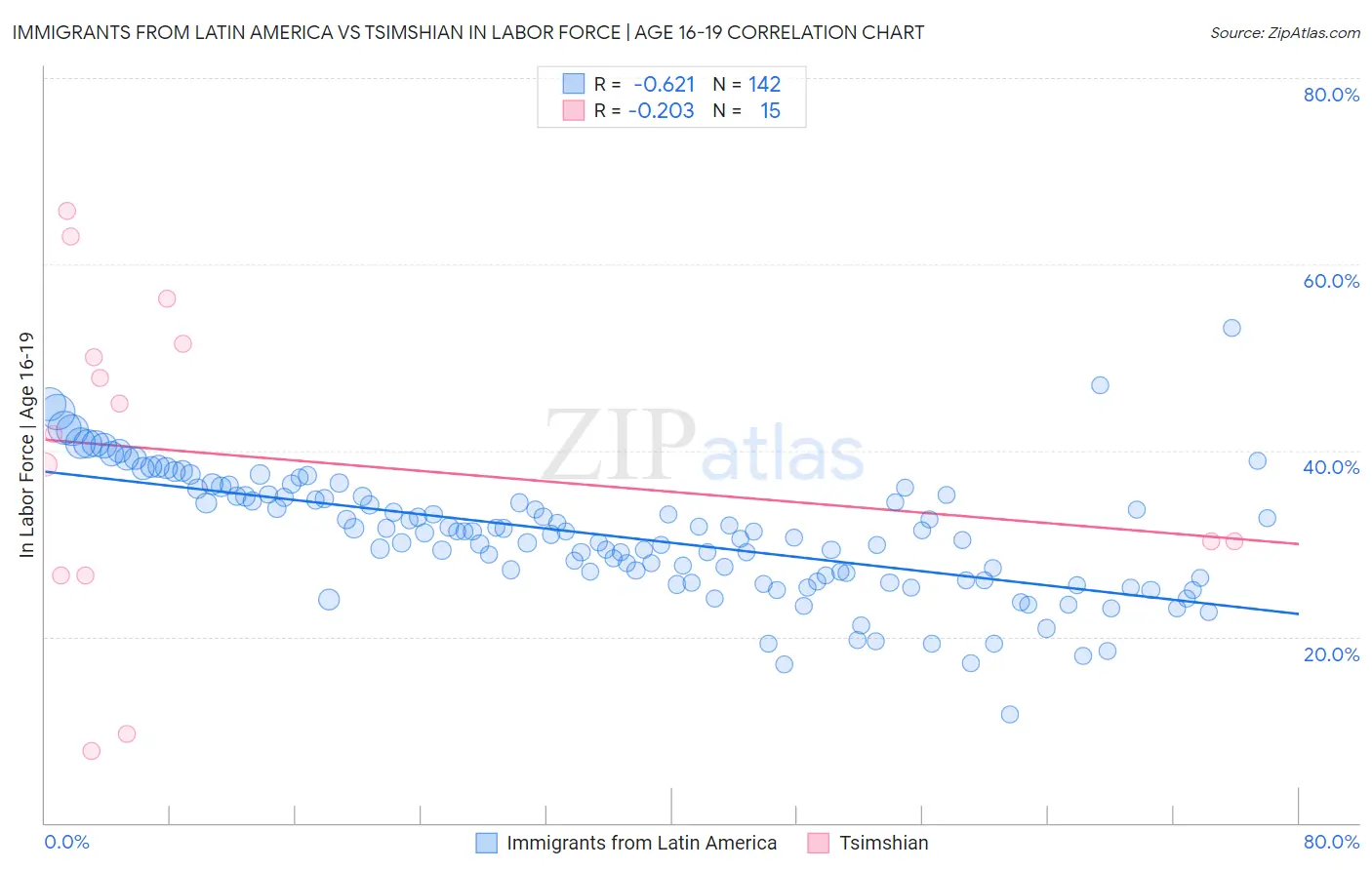 Immigrants from Latin America vs Tsimshian In Labor Force | Age 16-19