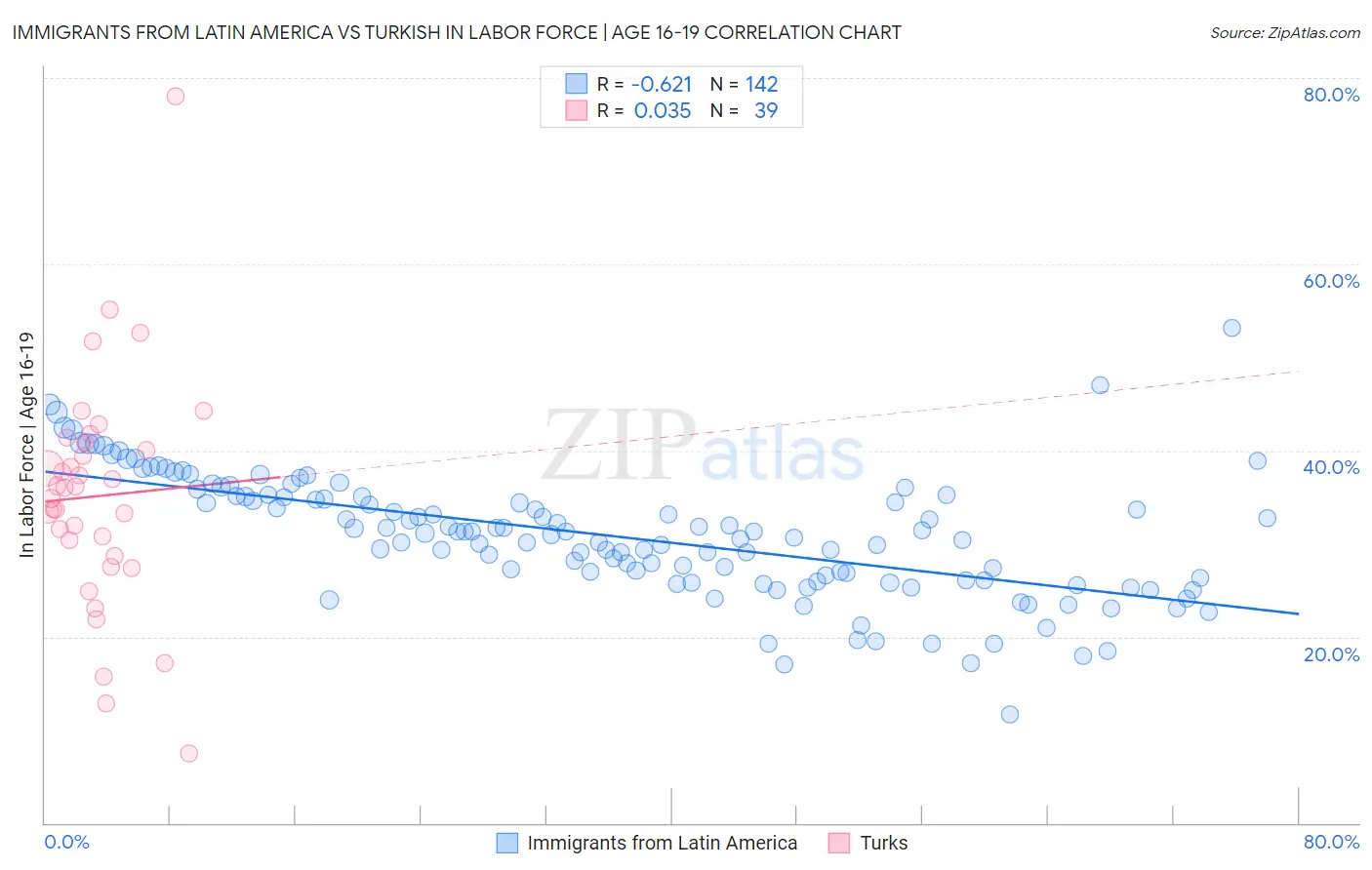 Immigrants from Latin America vs Turkish In Labor Force | Age 16-19