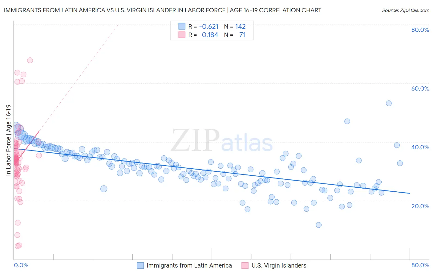 Immigrants from Latin America vs U.S. Virgin Islander In Labor Force | Age 16-19