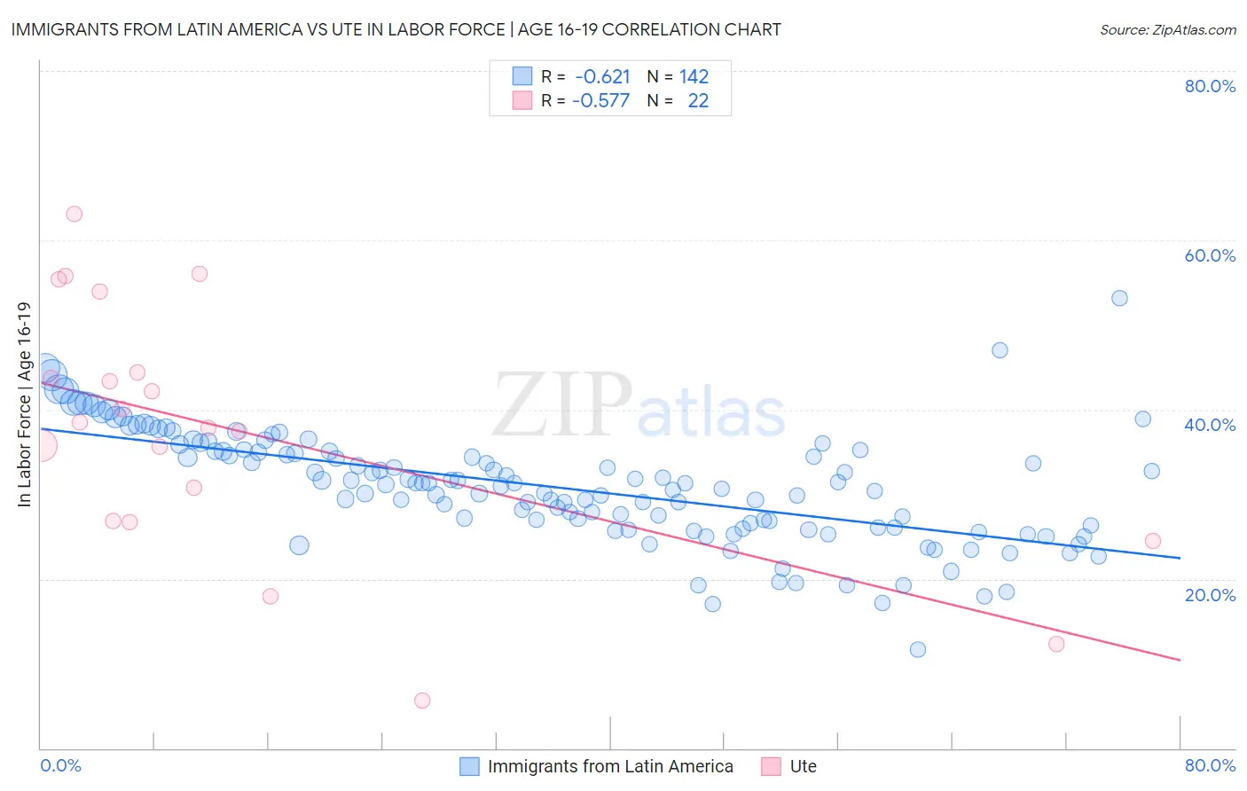 Immigrants from Latin America vs Ute In Labor Force | Age 16-19