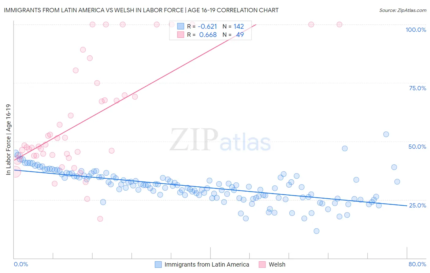 Immigrants from Latin America vs Welsh In Labor Force | Age 16-19