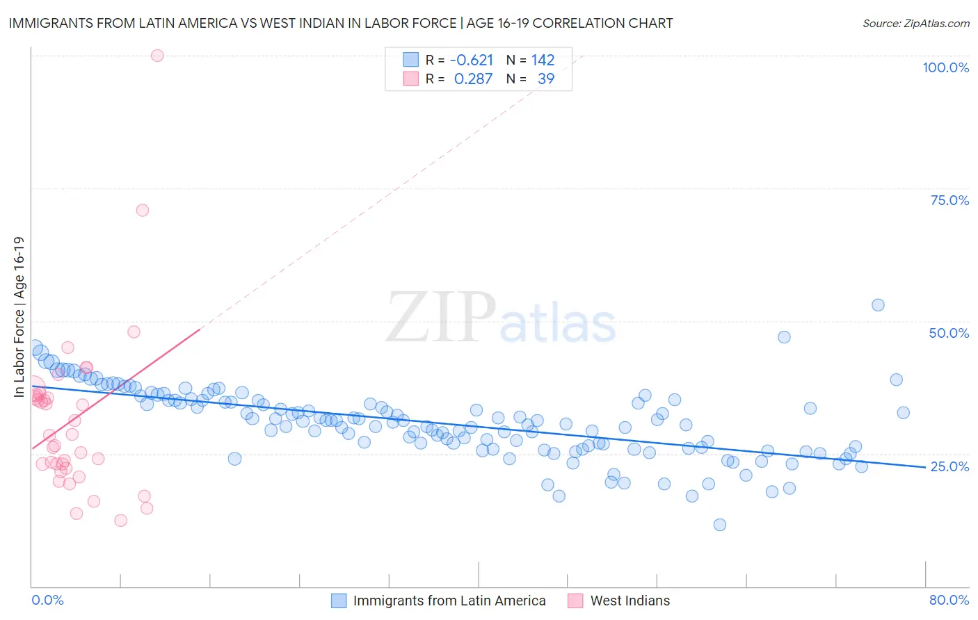 Immigrants from Latin America vs West Indian In Labor Force | Age 16-19