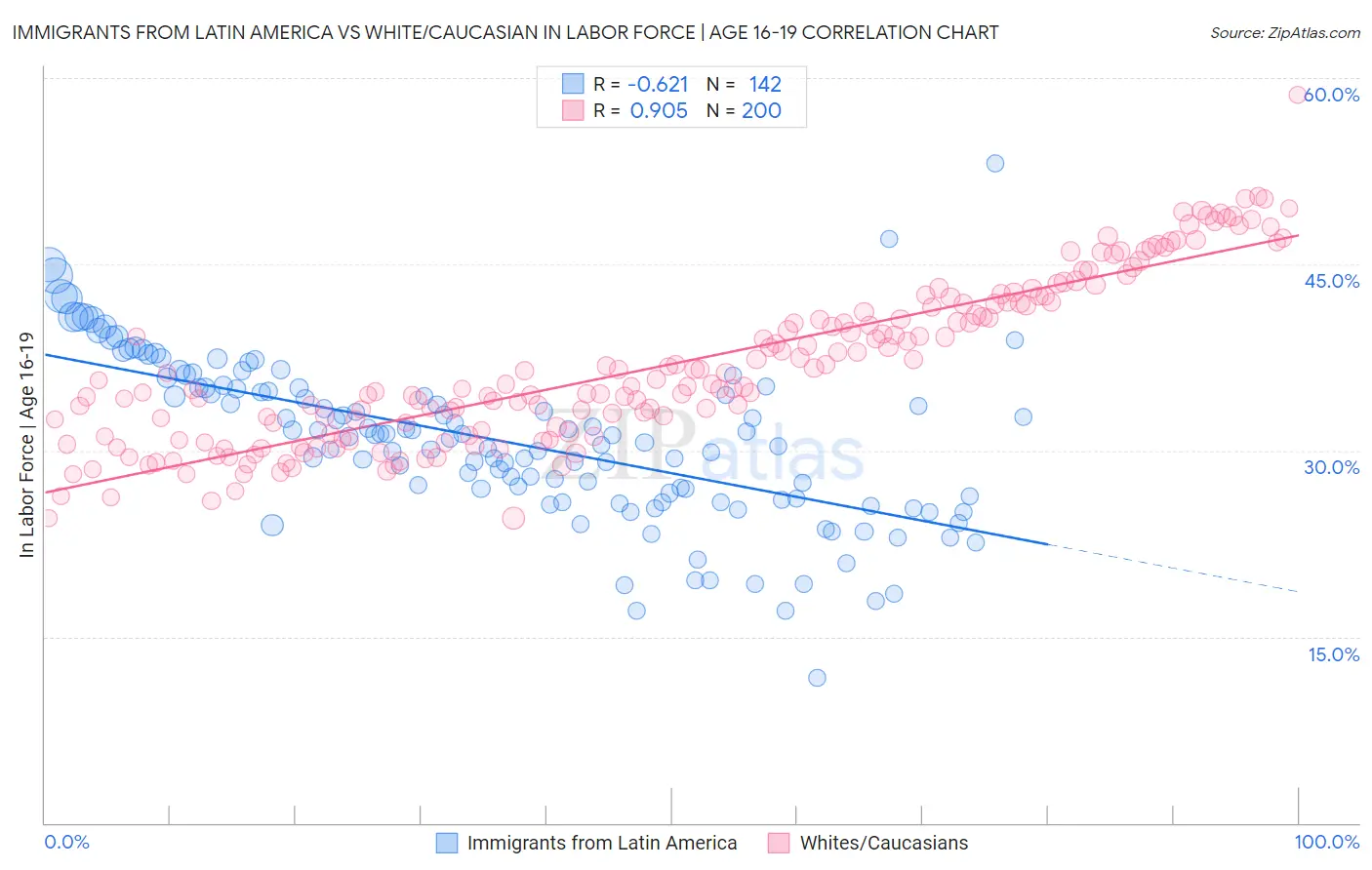 Immigrants from Latin America vs White/Caucasian In Labor Force | Age 16-19