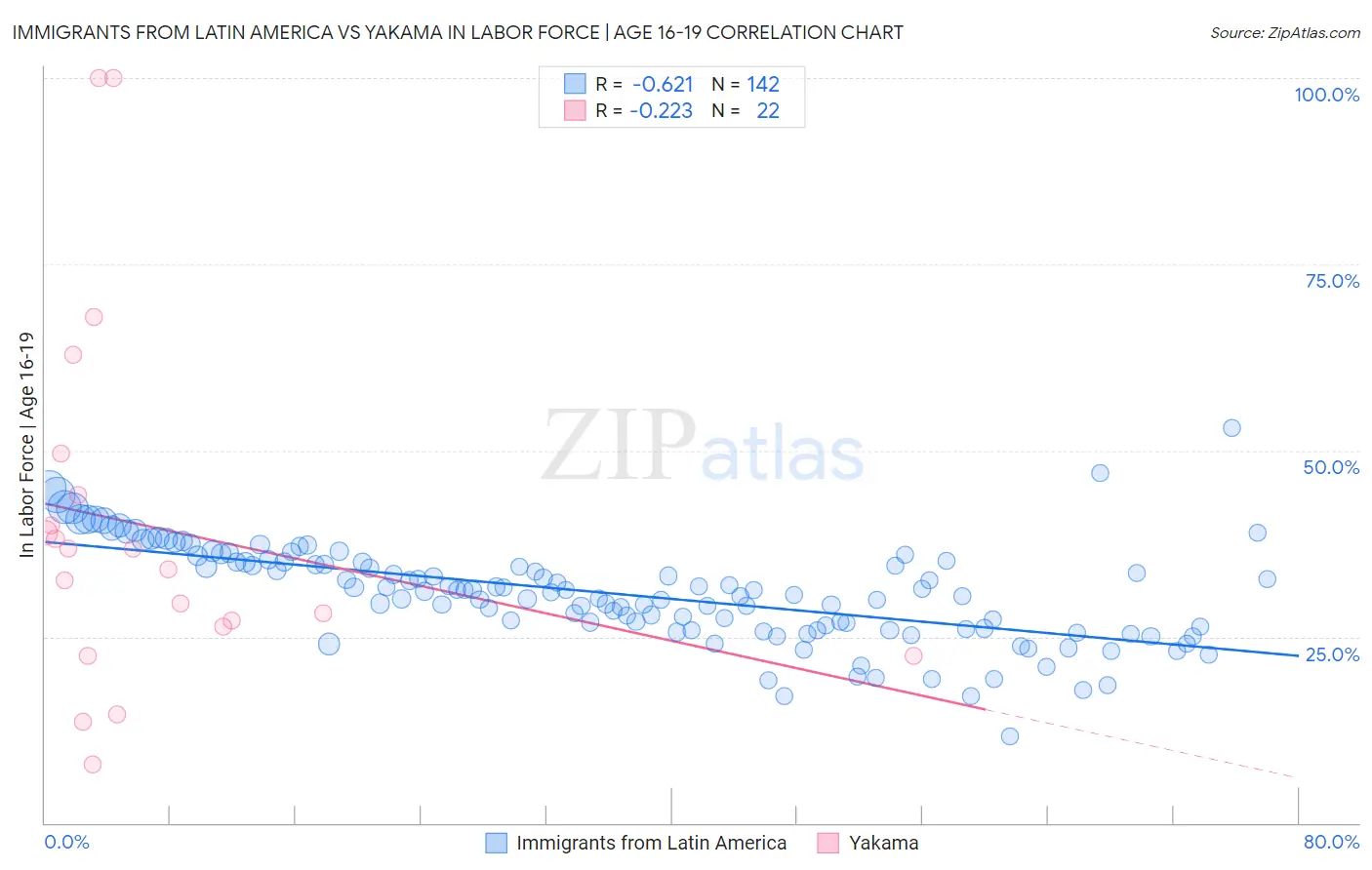 Immigrants from Latin America vs Yakama In Labor Force | Age 16-19