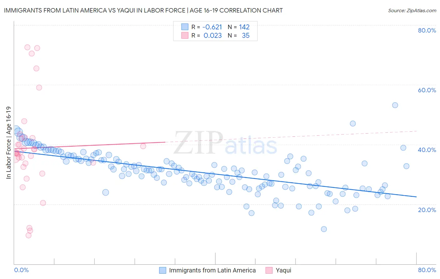 Immigrants from Latin America vs Yaqui In Labor Force | Age 16-19