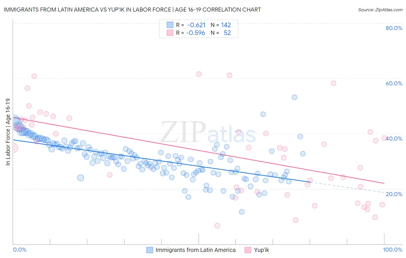 Immigrants from Latin America vs Yup'ik In Labor Force | Age 16-19