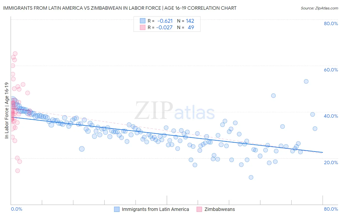 Immigrants from Latin America vs Zimbabwean In Labor Force | Age 16-19