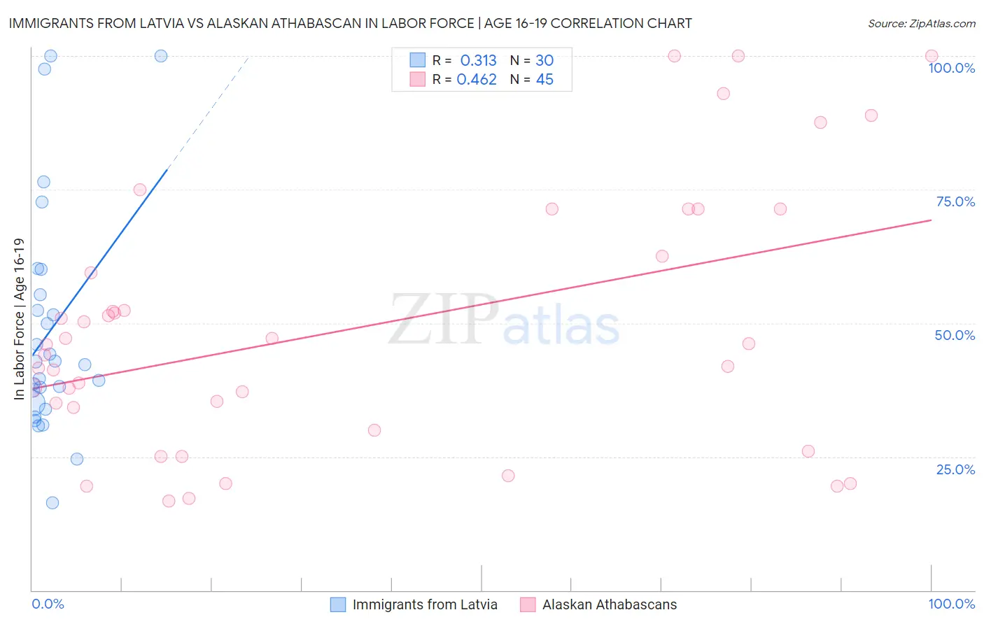 Immigrants from Latvia vs Alaskan Athabascan In Labor Force | Age 16-19