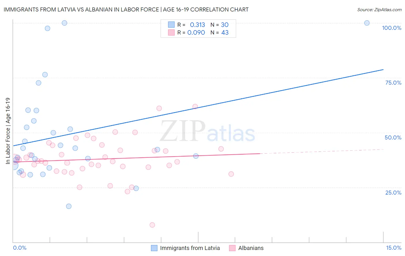 Immigrants from Latvia vs Albanian In Labor Force | Age 16-19