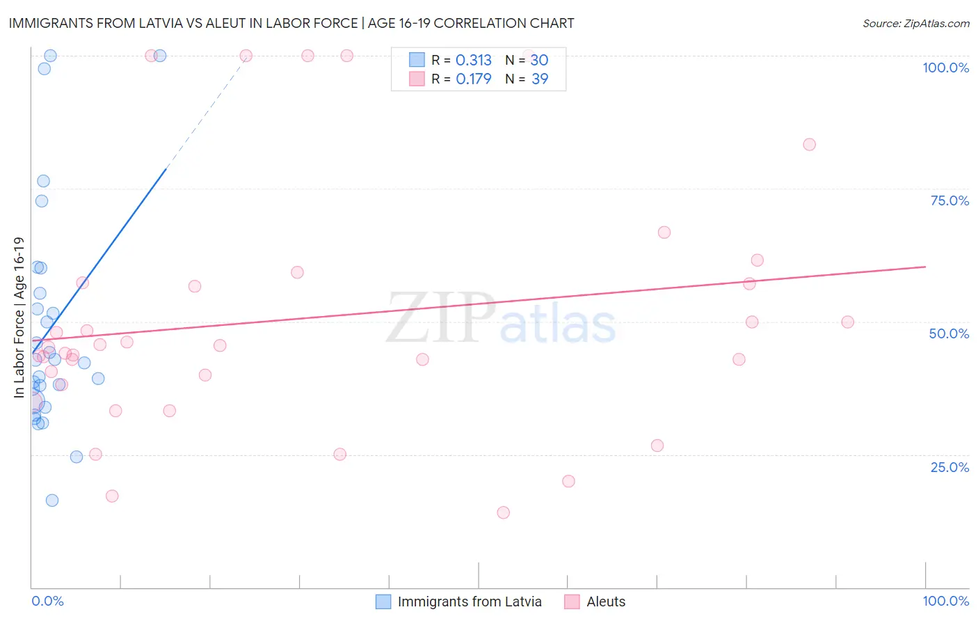 Immigrants from Latvia vs Aleut In Labor Force | Age 16-19
