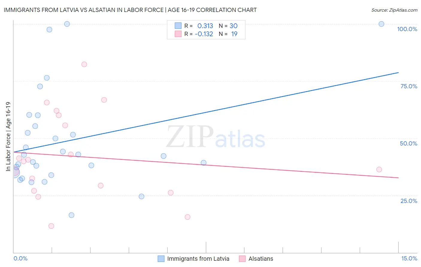 Immigrants from Latvia vs Alsatian In Labor Force | Age 16-19