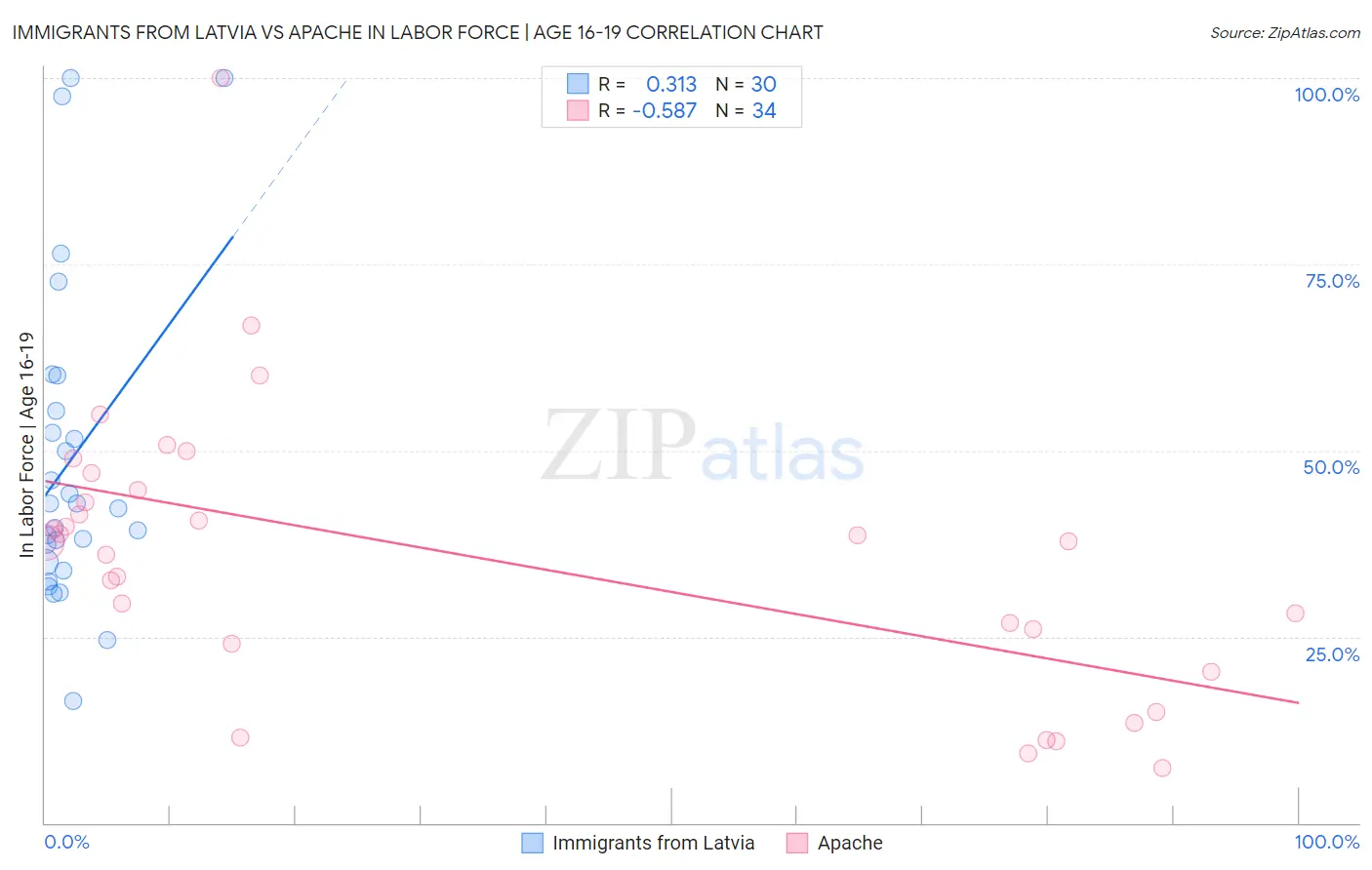 Immigrants from Latvia vs Apache In Labor Force | Age 16-19