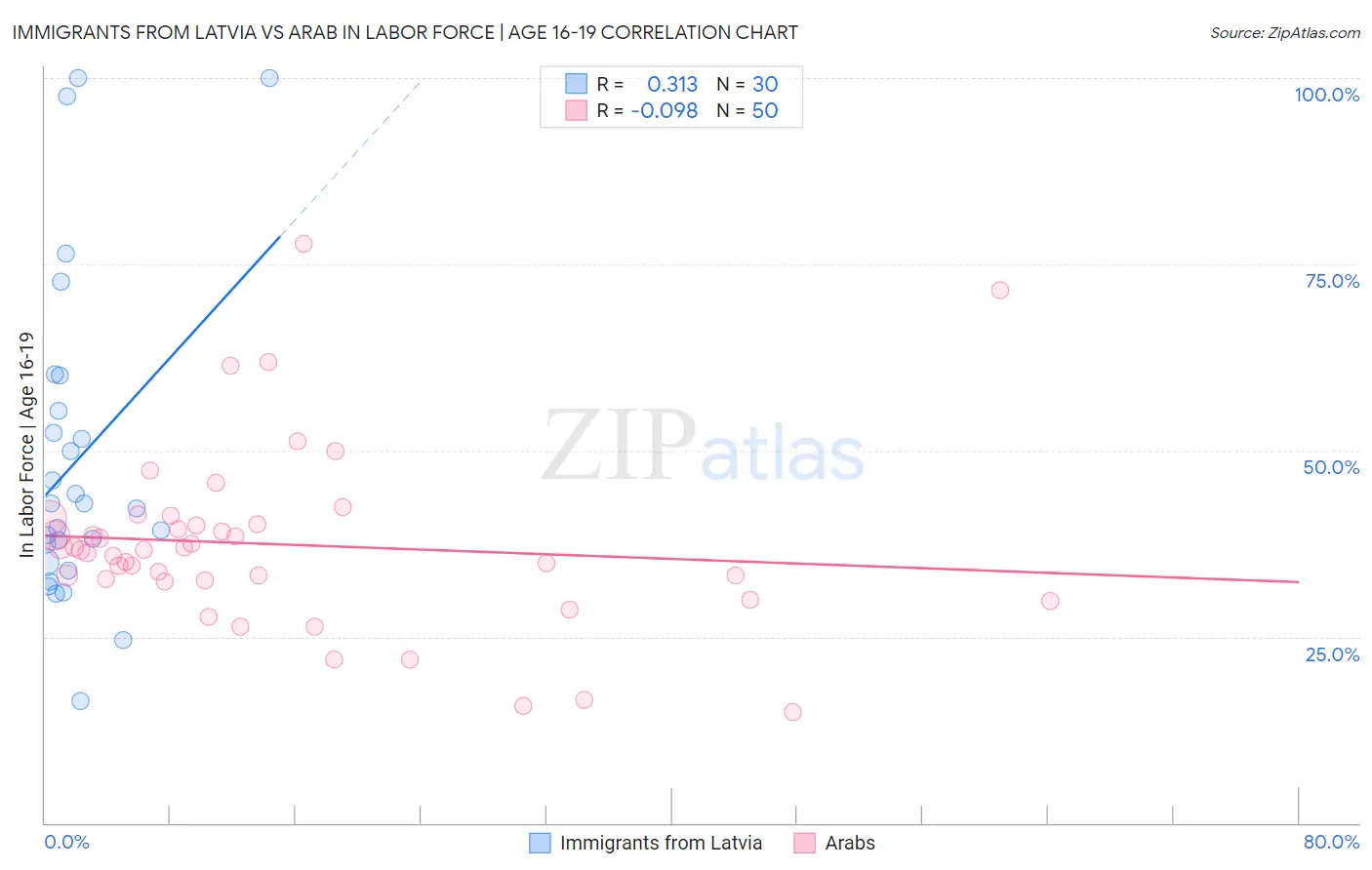 Immigrants from Latvia vs Arab In Labor Force | Age 16-19