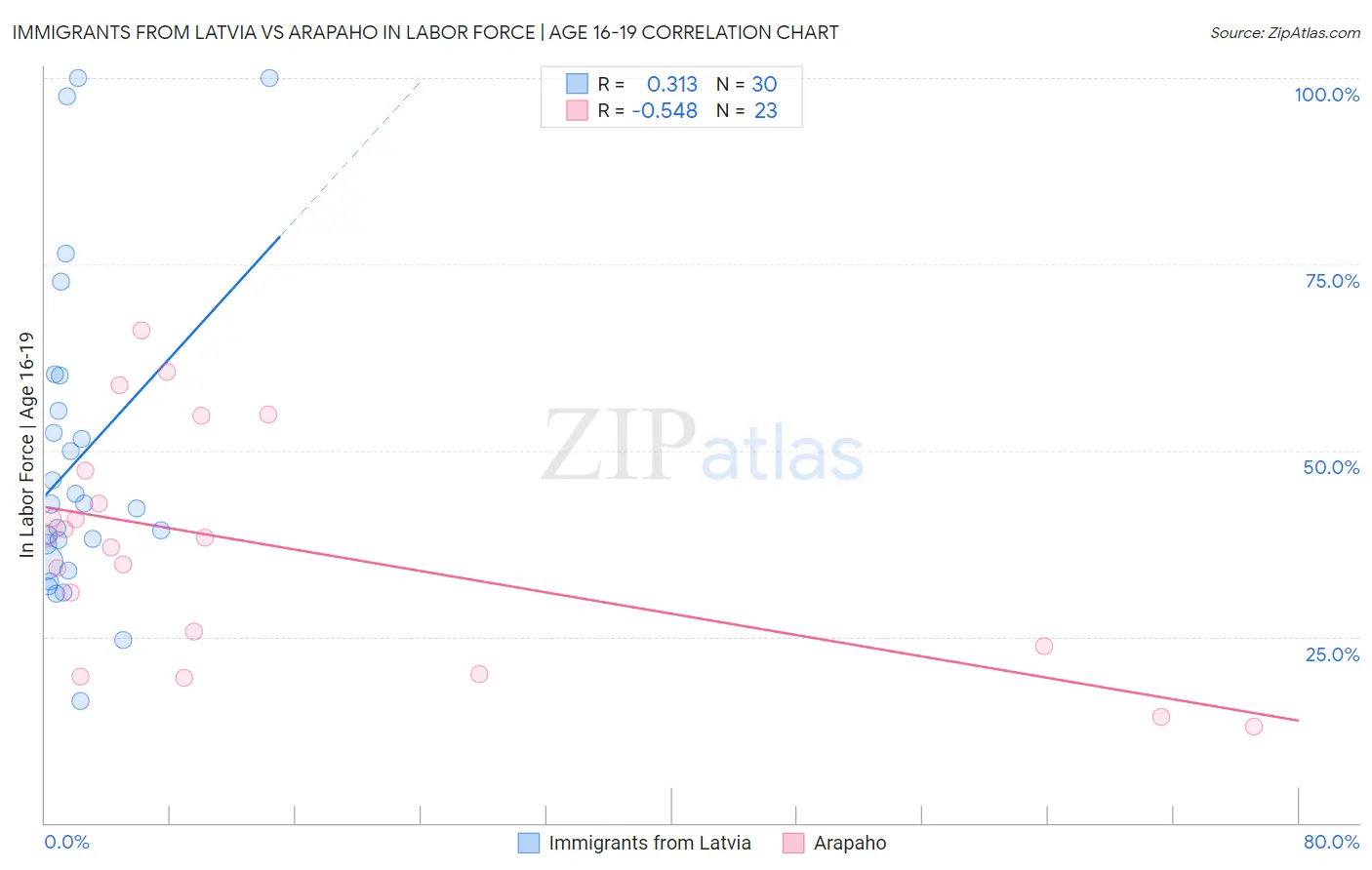 Immigrants from Latvia vs Arapaho In Labor Force | Age 16-19