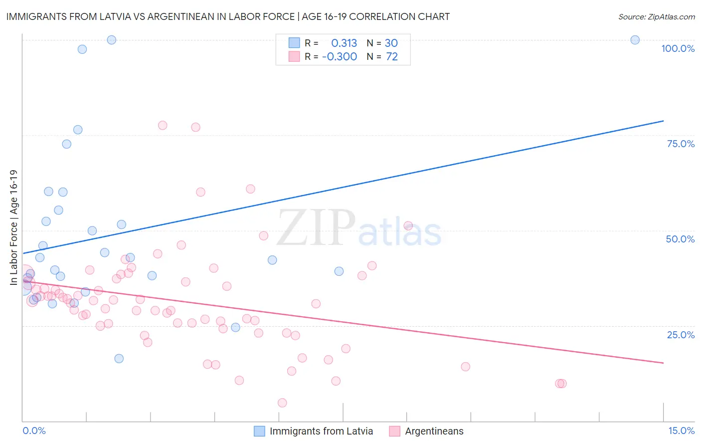 Immigrants from Latvia vs Argentinean In Labor Force | Age 16-19
