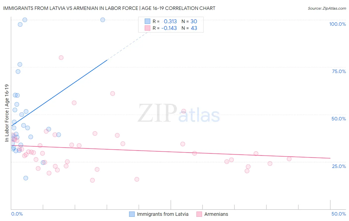 Immigrants from Latvia vs Armenian In Labor Force | Age 16-19