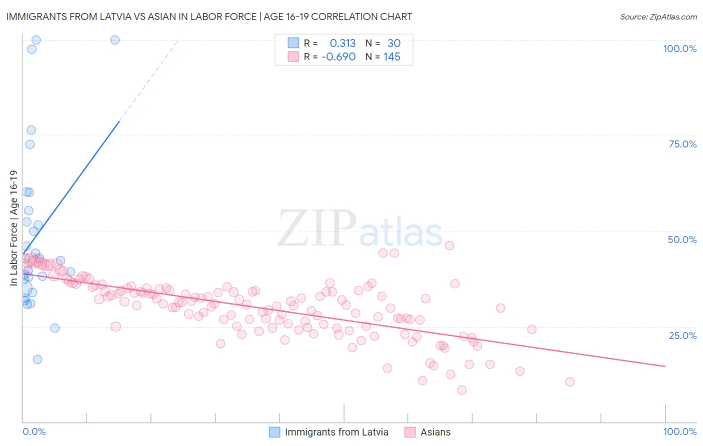 Immigrants from Latvia vs Asian In Labor Force | Age 16-19