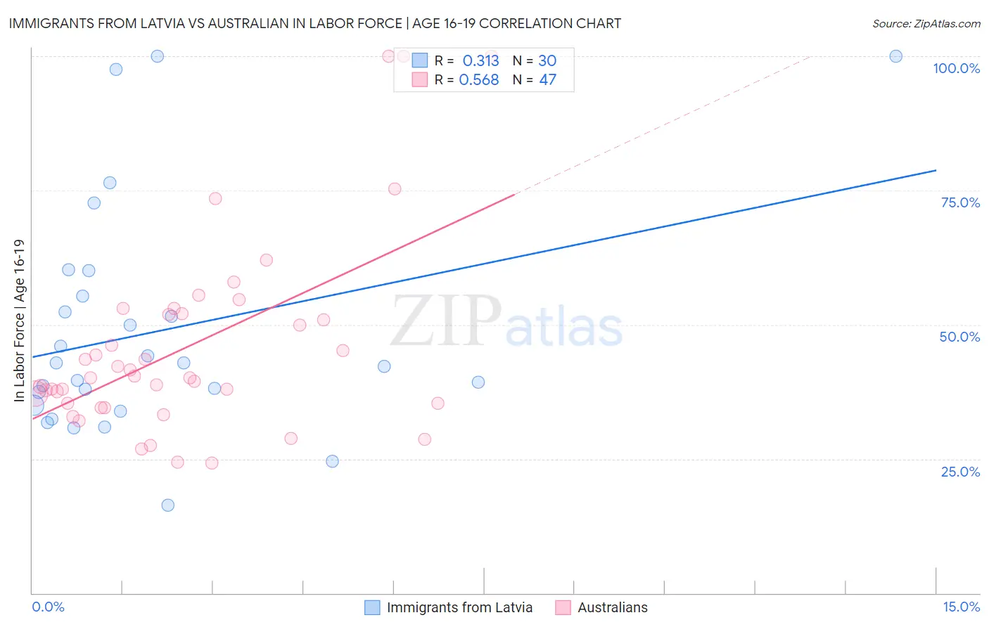 Immigrants from Latvia vs Australian In Labor Force | Age 16-19