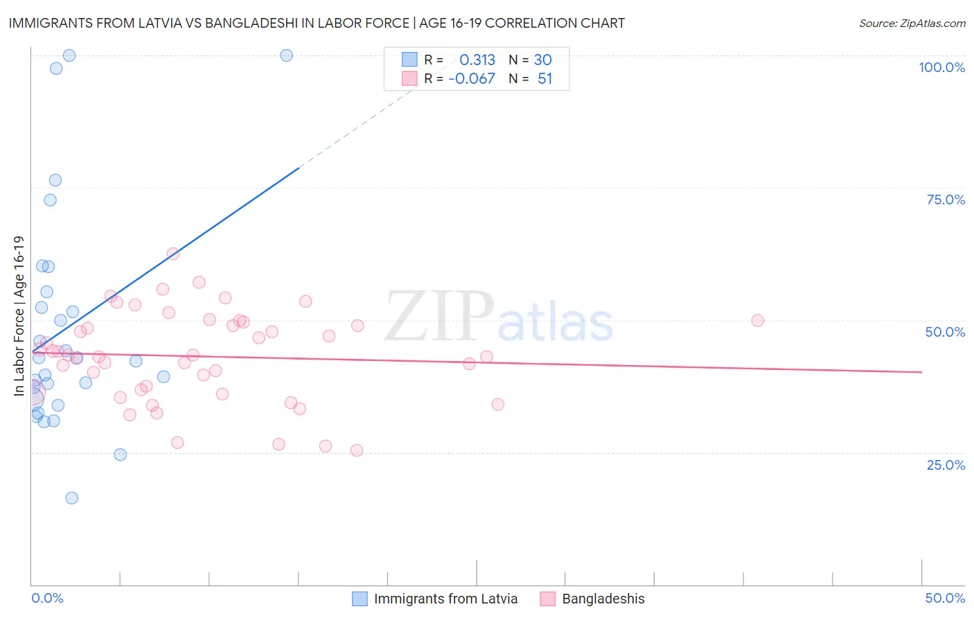 Immigrants from Latvia vs Bangladeshi In Labor Force | Age 16-19