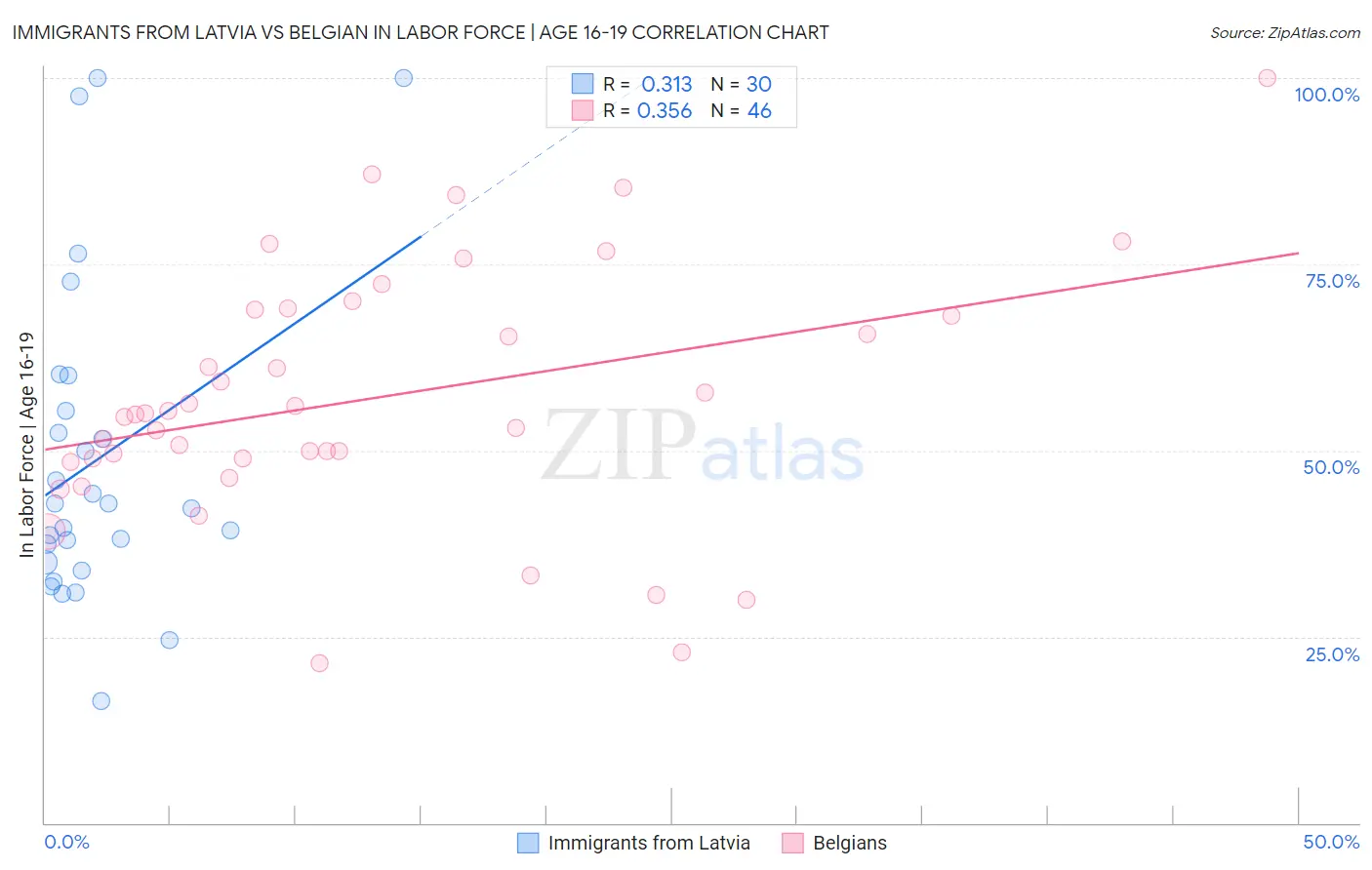 Immigrants from Latvia vs Belgian In Labor Force | Age 16-19