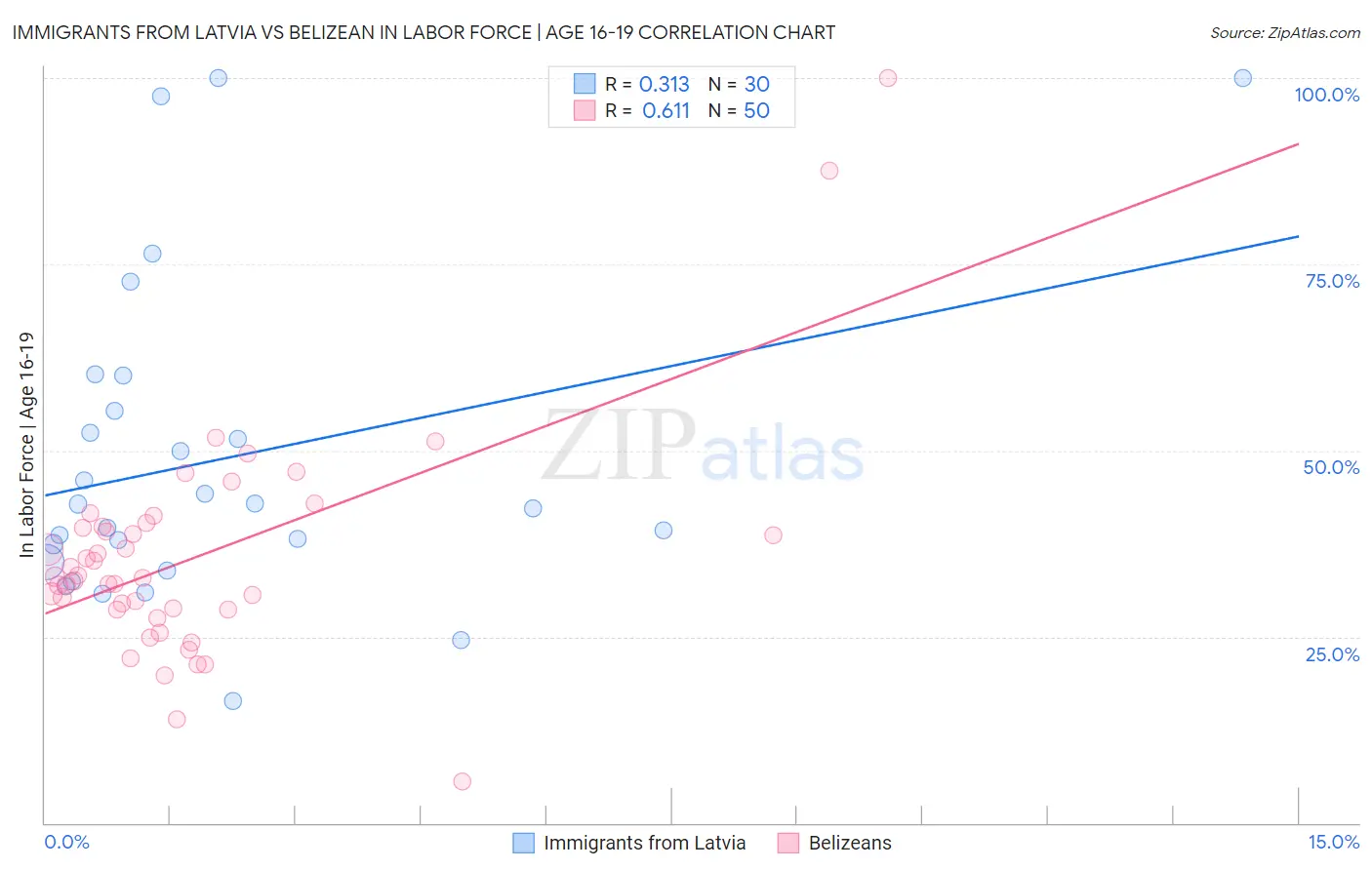 Immigrants from Latvia vs Belizean In Labor Force | Age 16-19