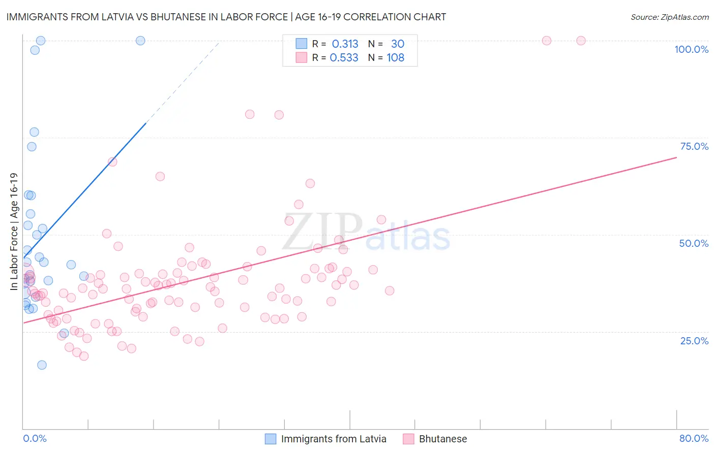 Immigrants from Latvia vs Bhutanese In Labor Force | Age 16-19