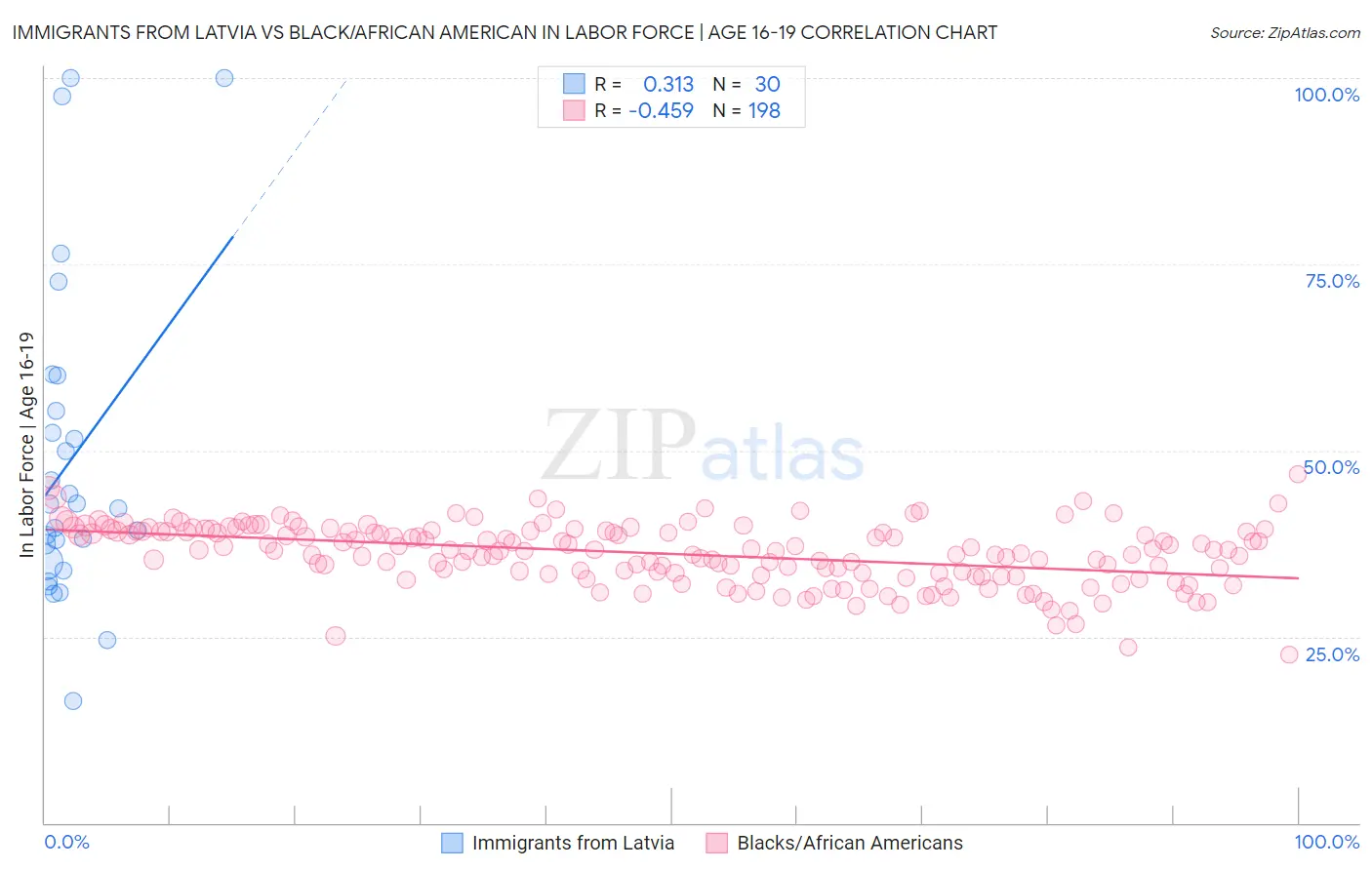 Immigrants from Latvia vs Black/African American In Labor Force | Age 16-19