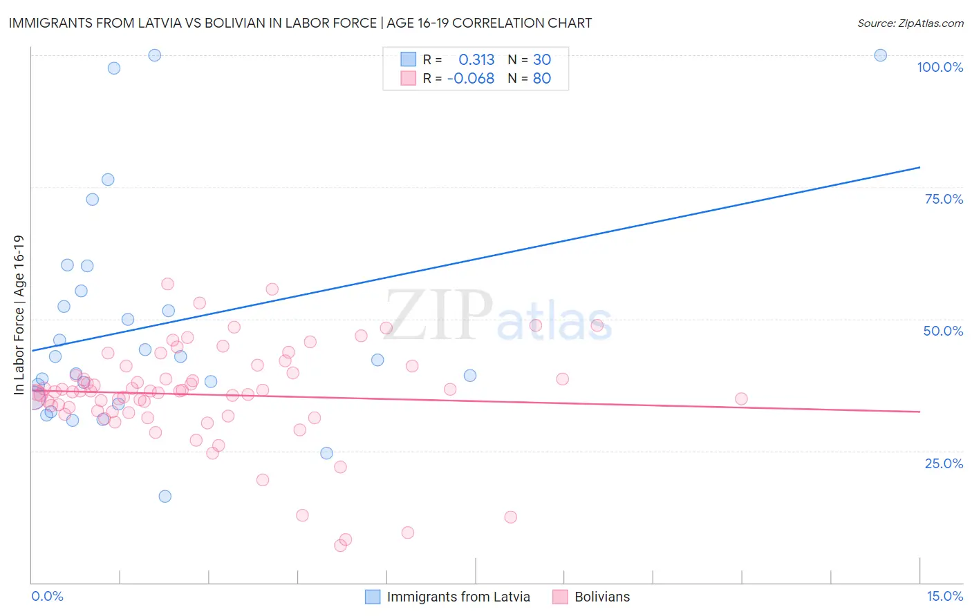 Immigrants from Latvia vs Bolivian In Labor Force | Age 16-19