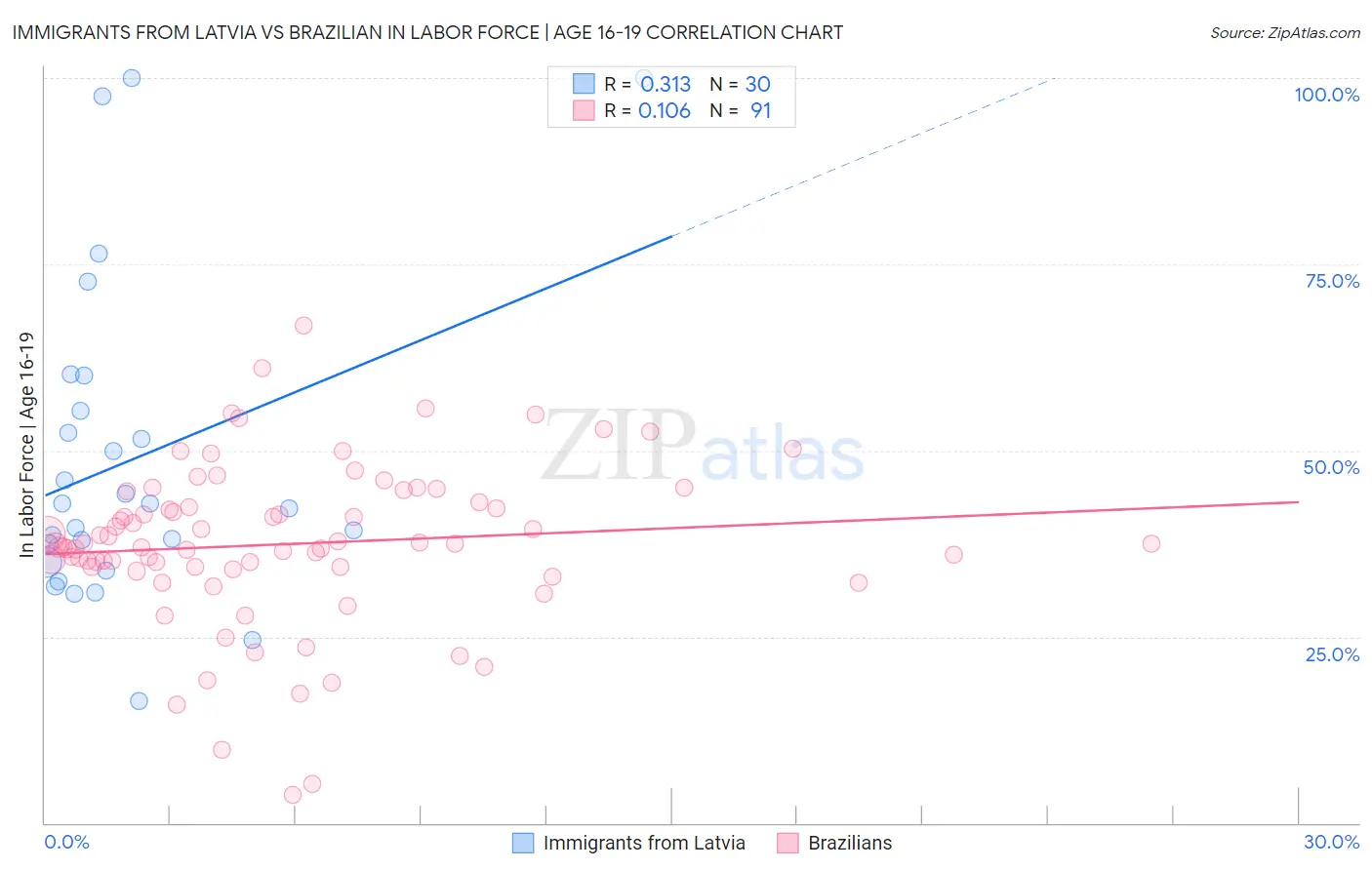 Immigrants from Latvia vs Brazilian In Labor Force | Age 16-19