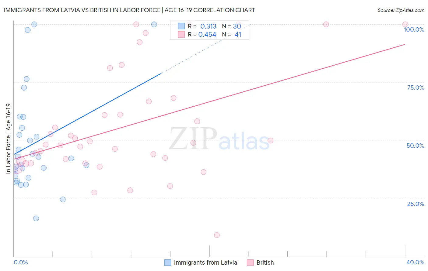 Immigrants from Latvia vs British In Labor Force | Age 16-19