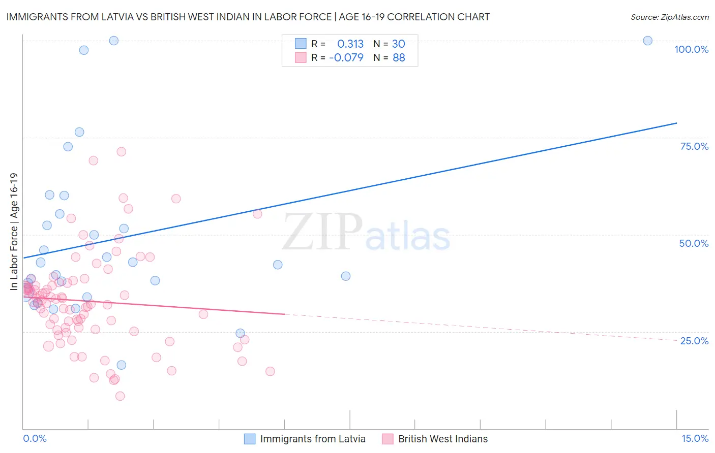 Immigrants from Latvia vs British West Indian In Labor Force | Age 16-19
