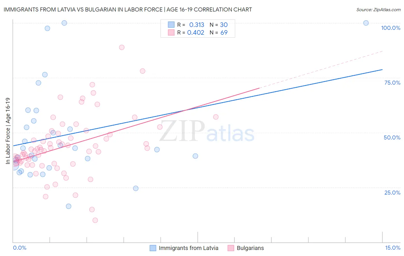 Immigrants from Latvia vs Bulgarian In Labor Force | Age 16-19