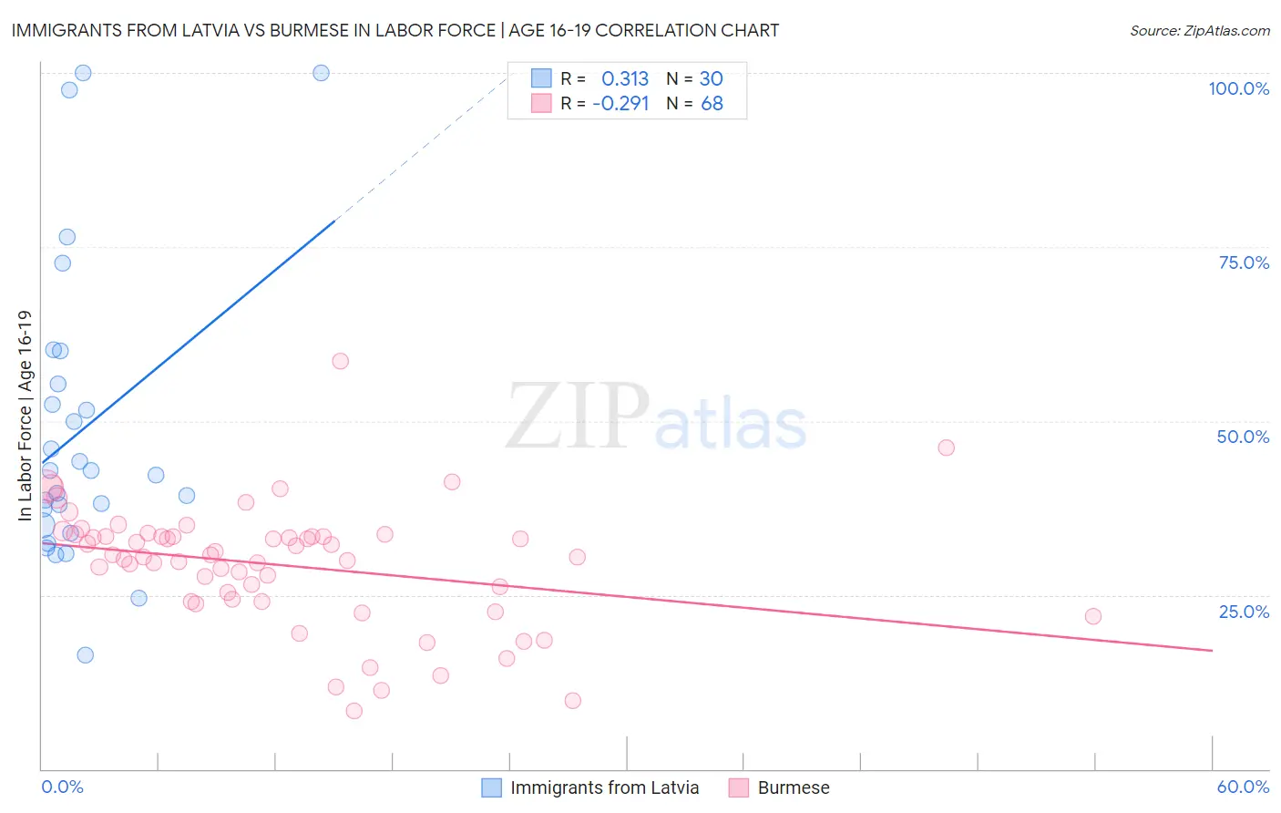 Immigrants from Latvia vs Burmese In Labor Force | Age 16-19