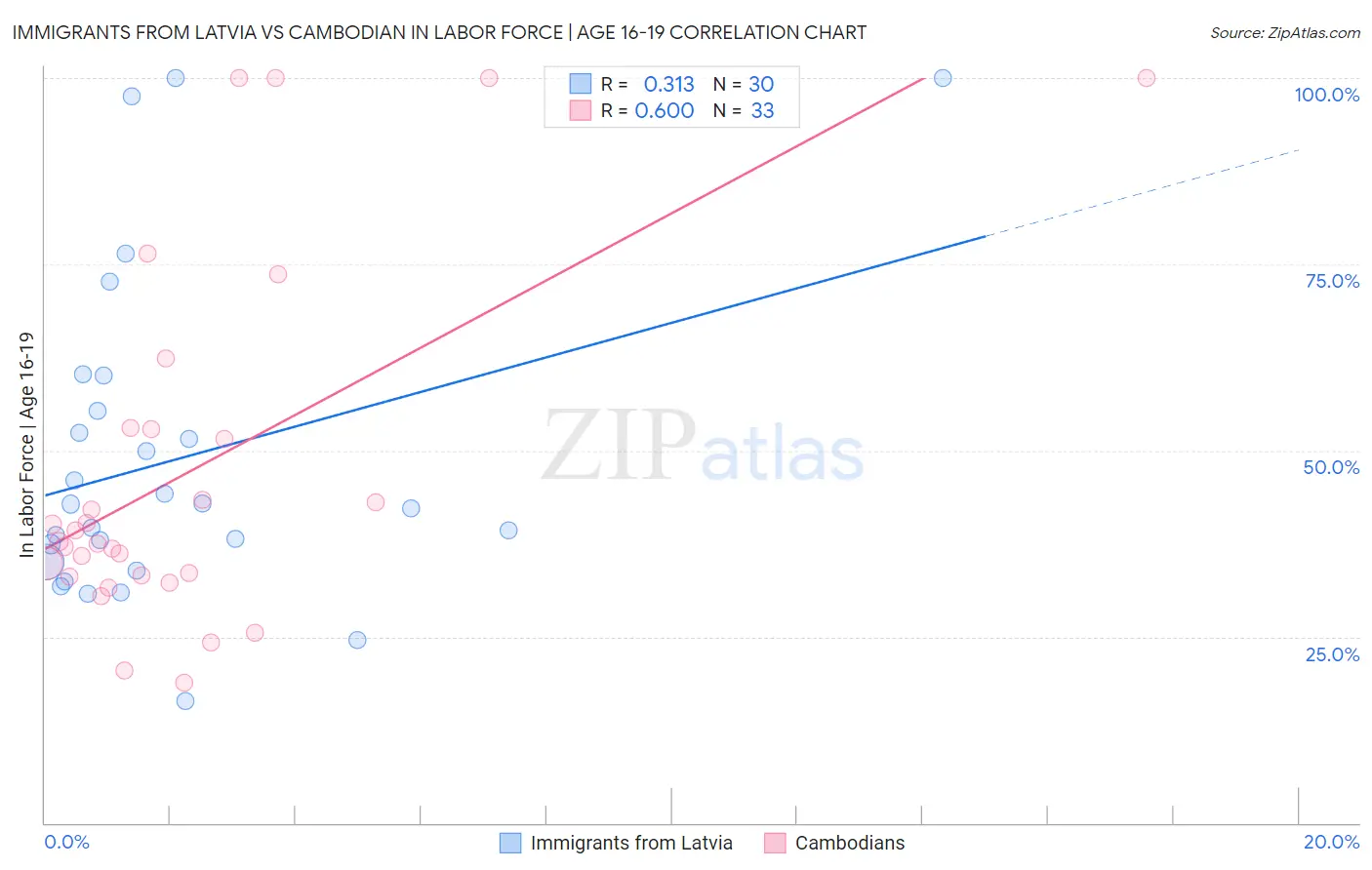 Immigrants from Latvia vs Cambodian In Labor Force | Age 16-19
