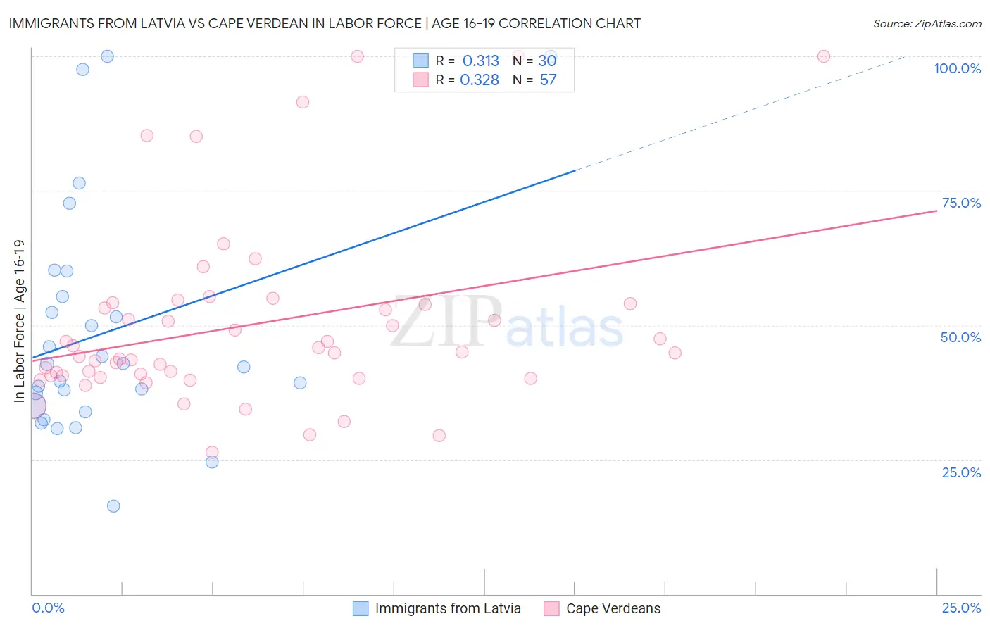 Immigrants from Latvia vs Cape Verdean In Labor Force | Age 16-19