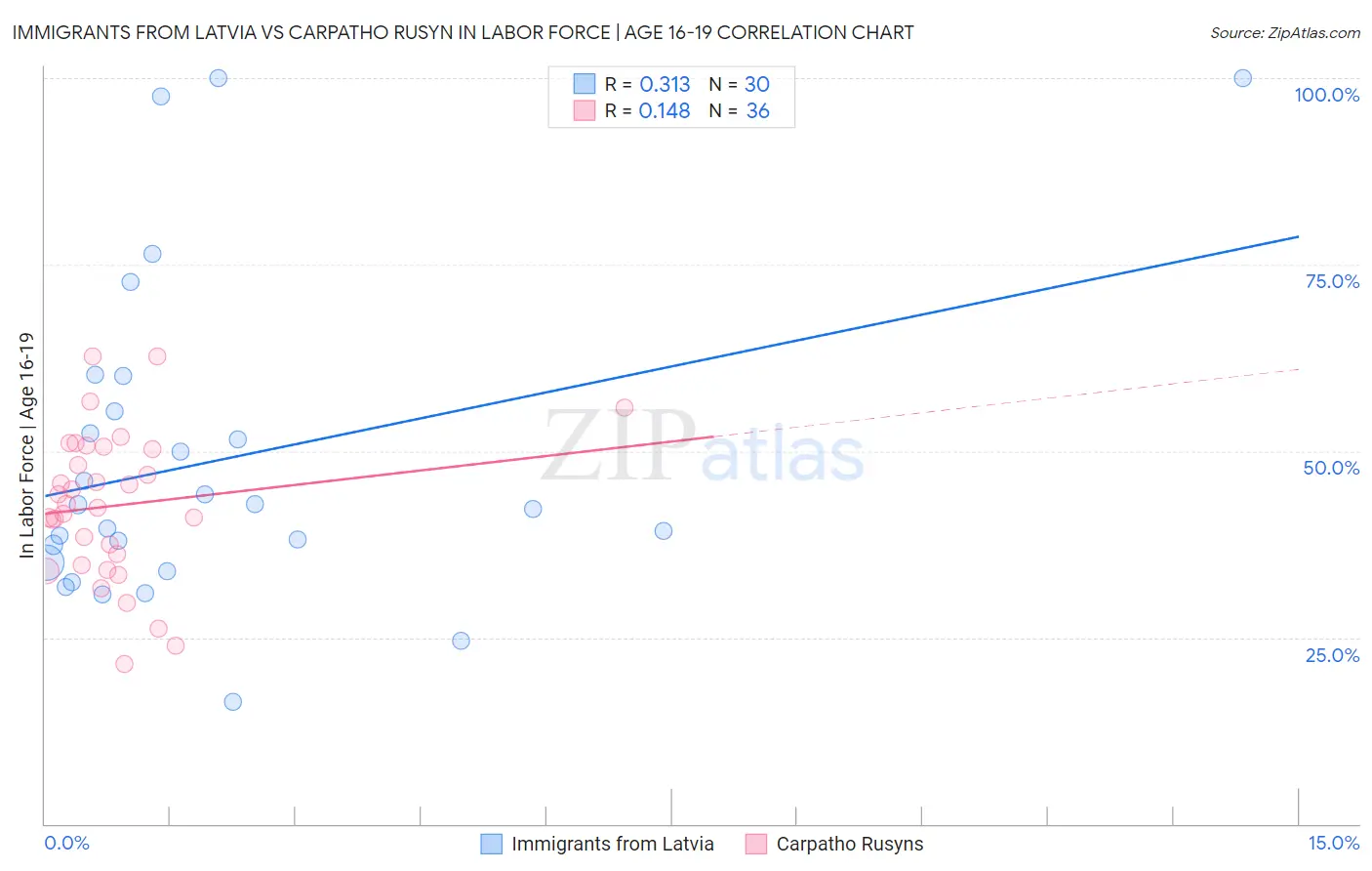 Immigrants from Latvia vs Carpatho Rusyn In Labor Force | Age 16-19