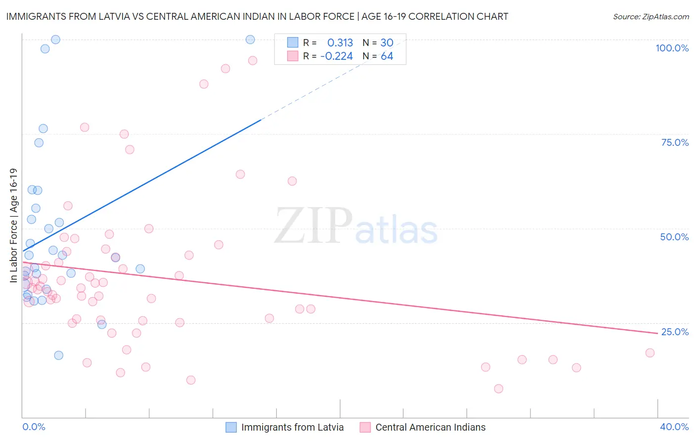 Immigrants from Latvia vs Central American Indian In Labor Force | Age 16-19