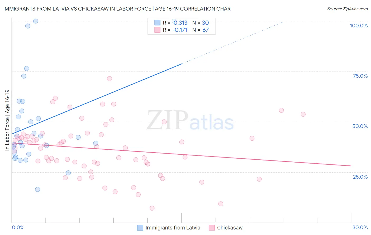 Immigrants from Latvia vs Chickasaw In Labor Force | Age 16-19