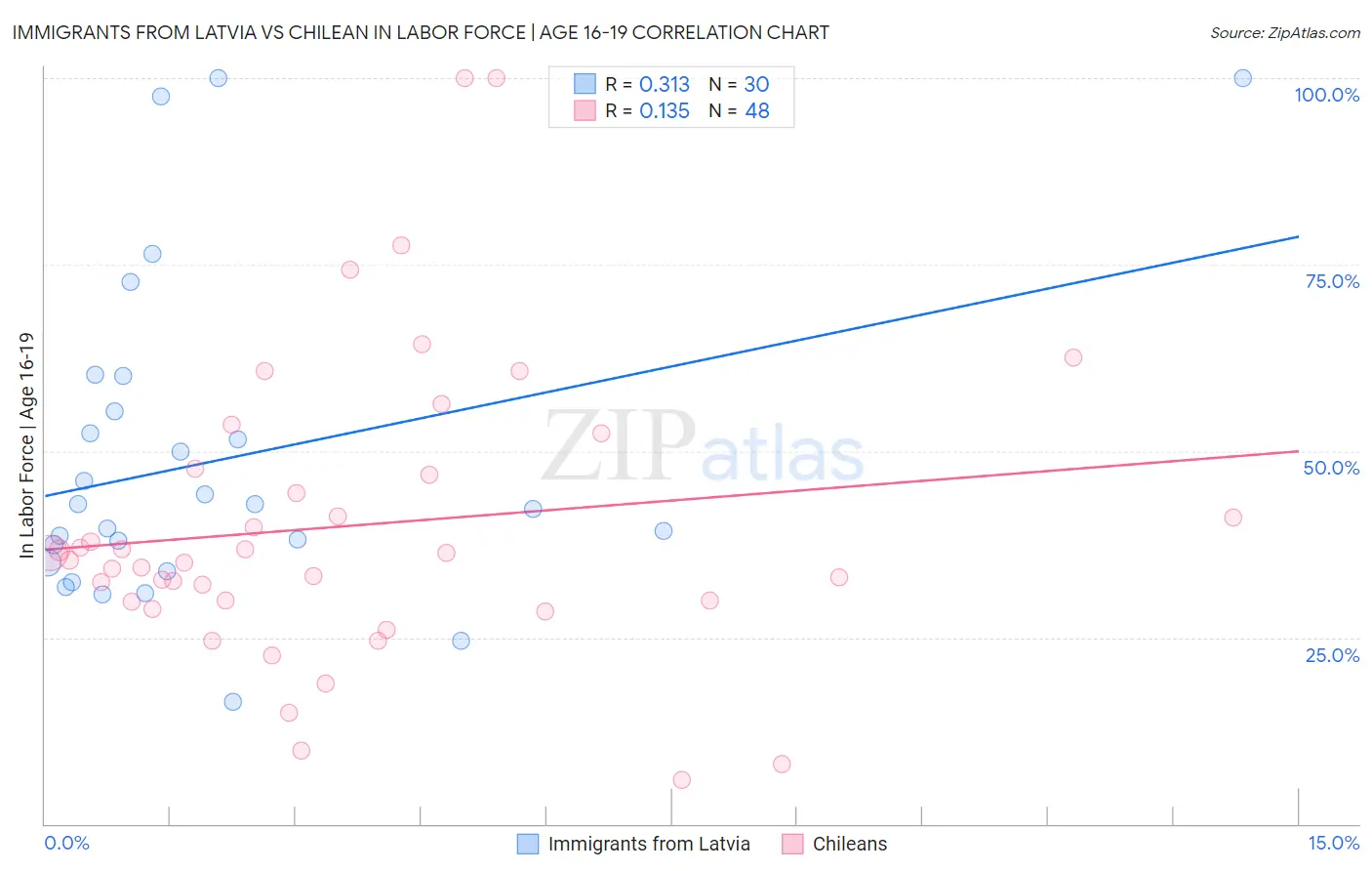 Immigrants from Latvia vs Chilean In Labor Force | Age 16-19