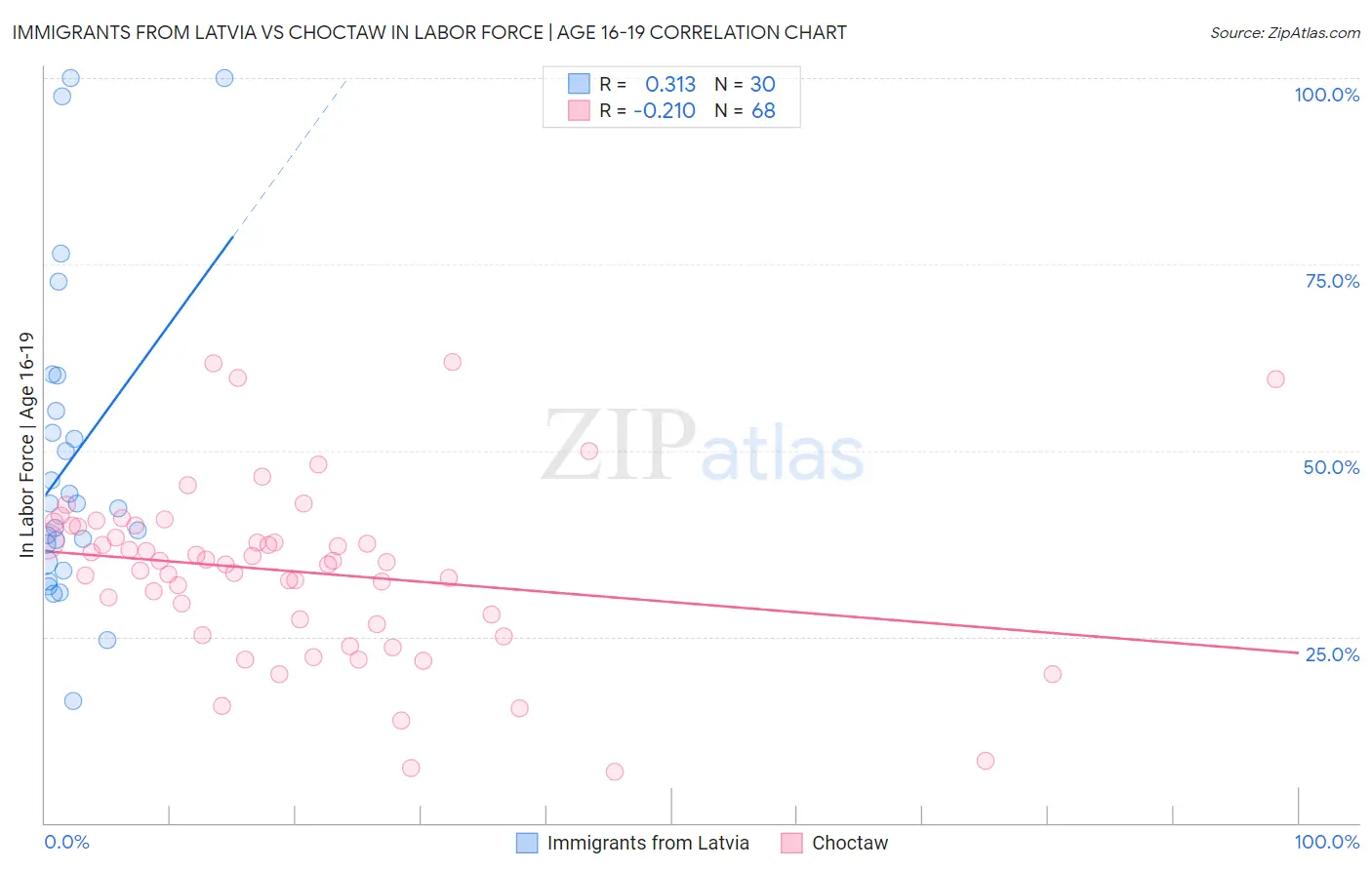 Immigrants from Latvia vs Choctaw In Labor Force | Age 16-19