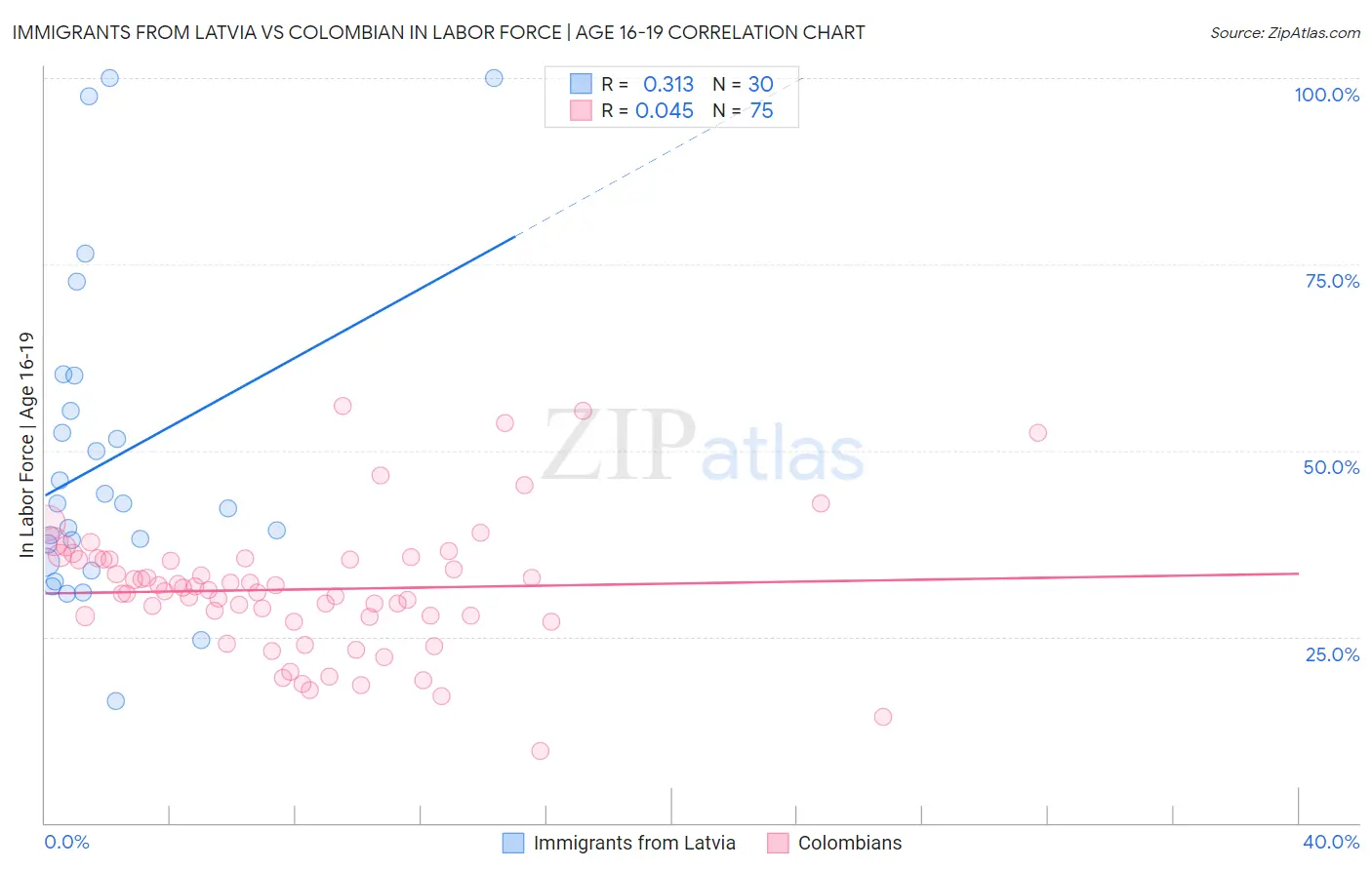 Immigrants from Latvia vs Colombian In Labor Force | Age 16-19