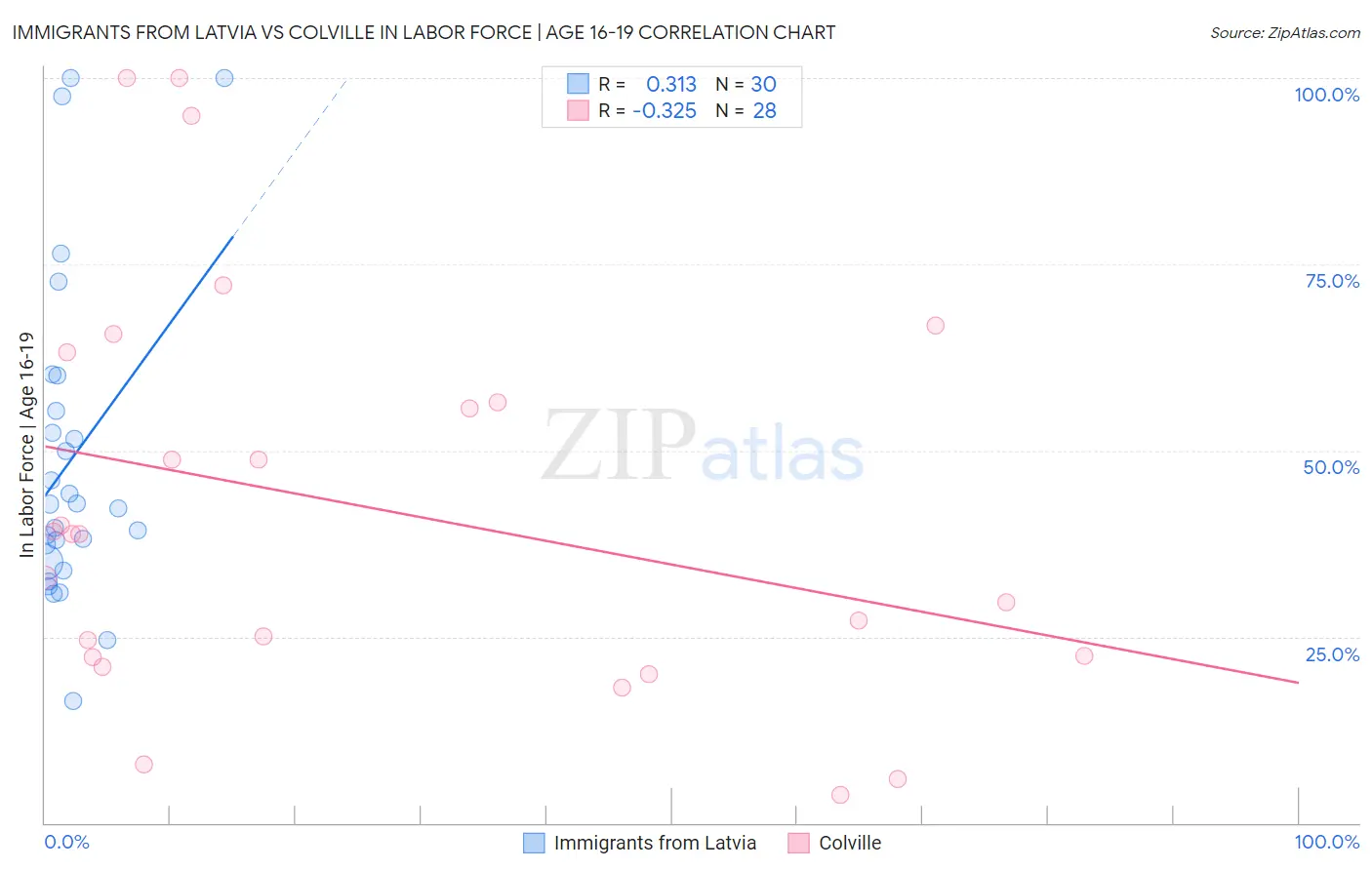 Immigrants from Latvia vs Colville In Labor Force | Age 16-19