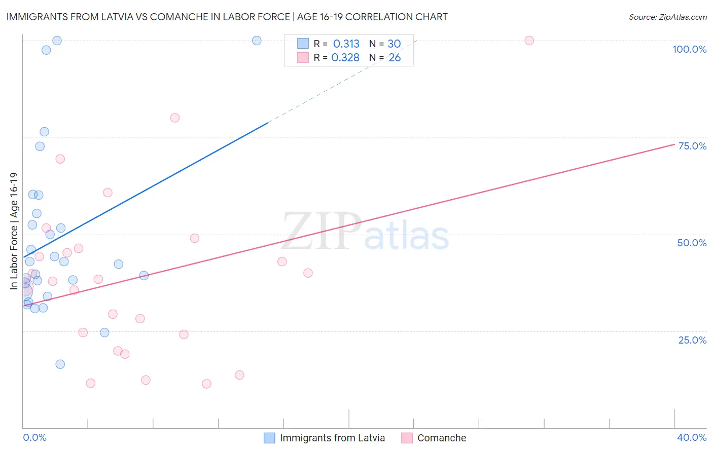 Immigrants from Latvia vs Comanche In Labor Force | Age 16-19