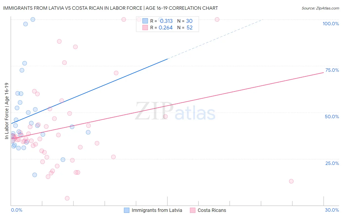 Immigrants from Latvia vs Costa Rican In Labor Force | Age 16-19