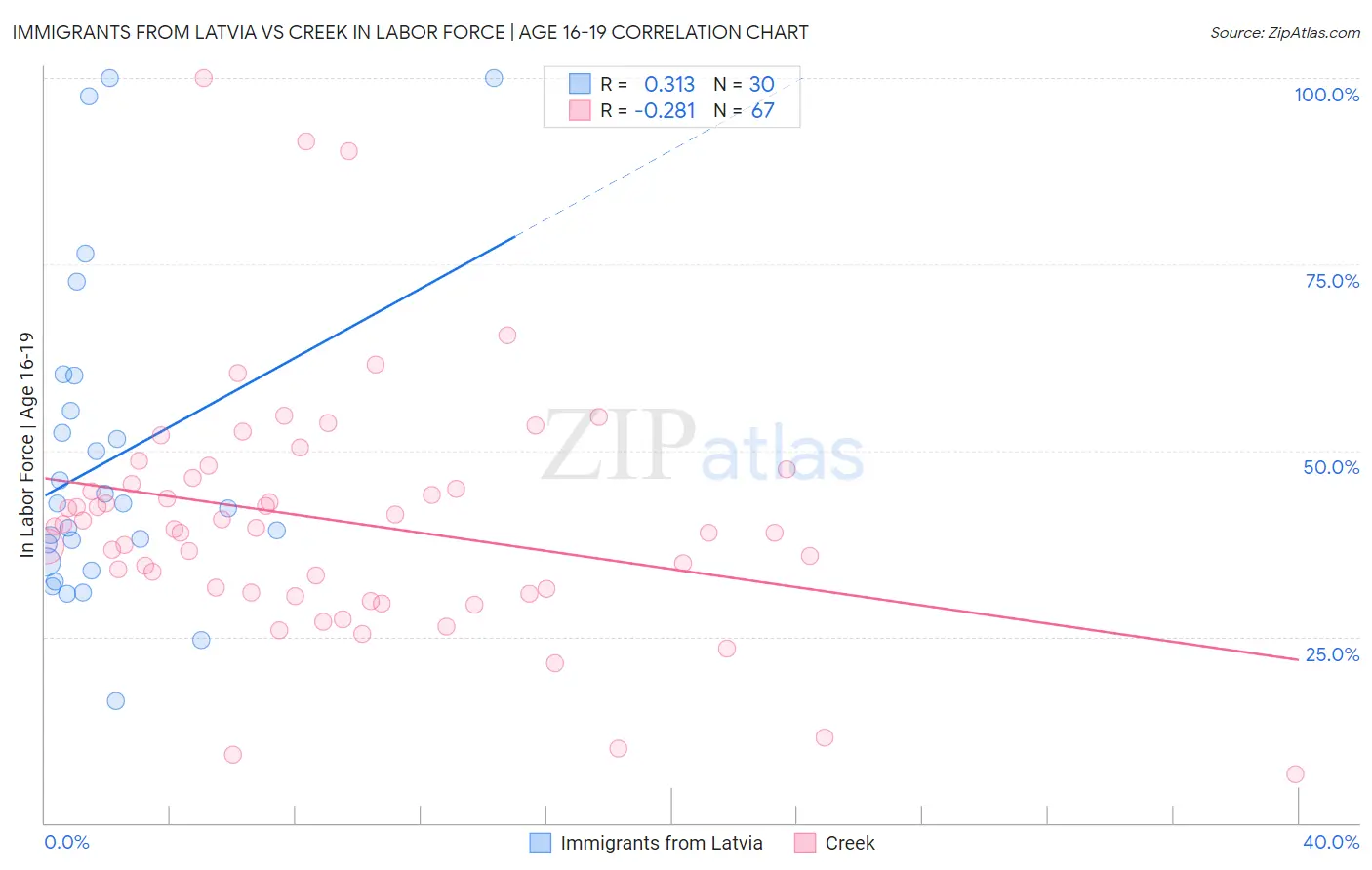 Immigrants from Latvia vs Creek In Labor Force | Age 16-19