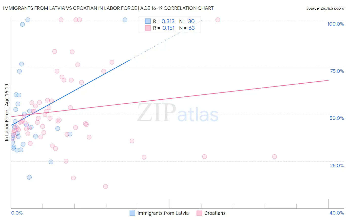Immigrants from Latvia vs Croatian In Labor Force | Age 16-19