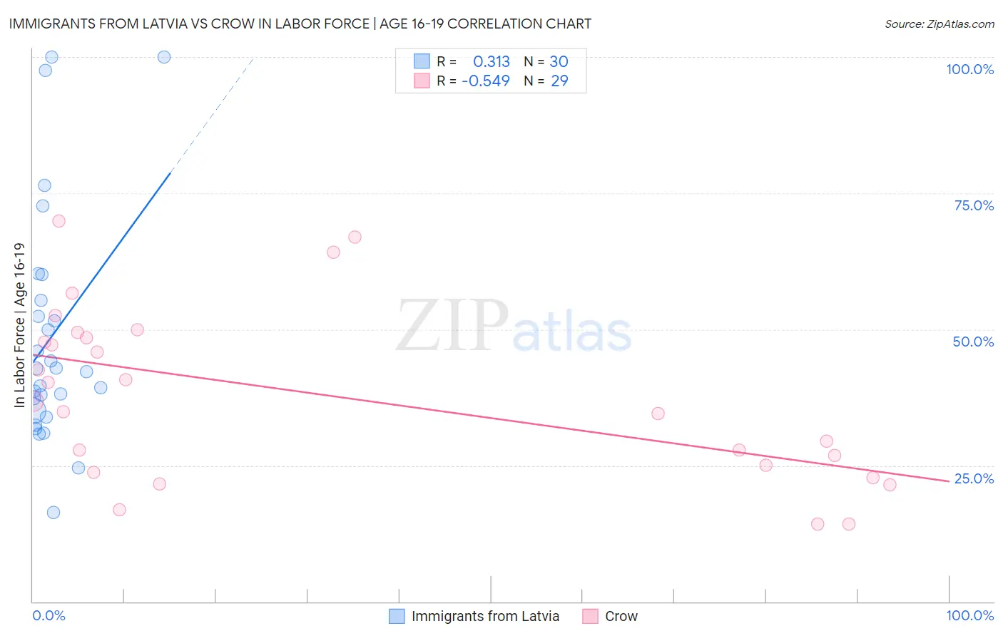 Immigrants from Latvia vs Crow In Labor Force | Age 16-19