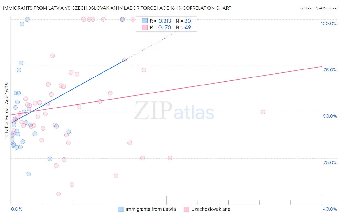 Immigrants from Latvia vs Czechoslovakian In Labor Force | Age 16-19