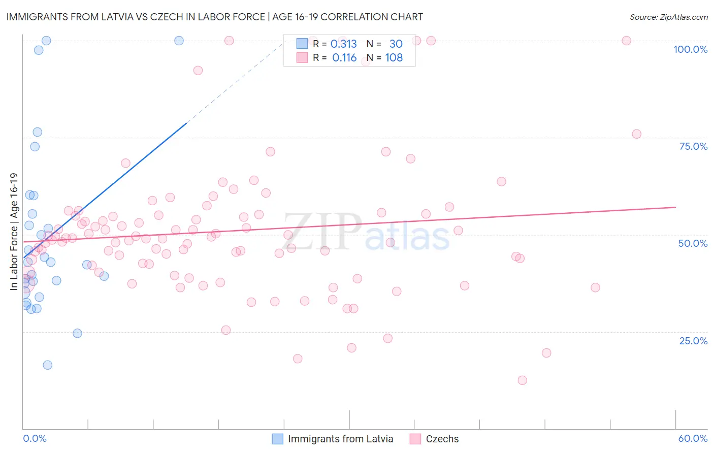 Immigrants from Latvia vs Czech In Labor Force | Age 16-19