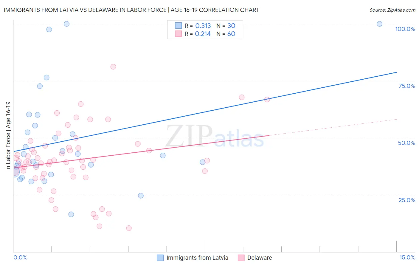 Immigrants from Latvia vs Delaware In Labor Force | Age 16-19